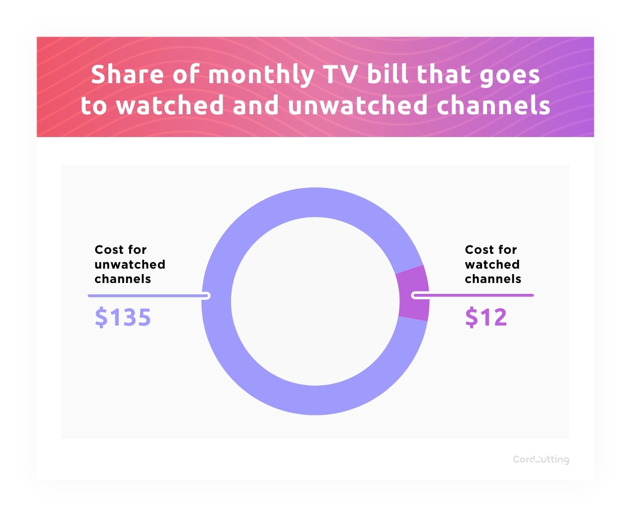 graph of money that goes towards unused channels