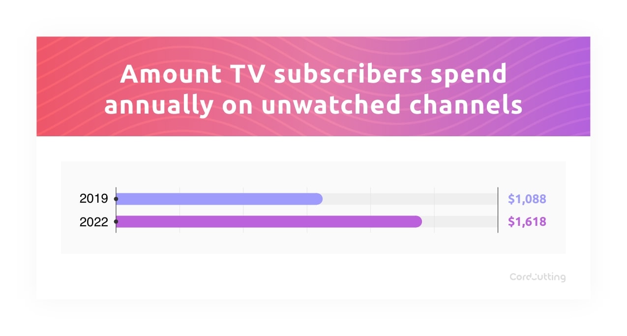 amount users spend annually on unwatched channels