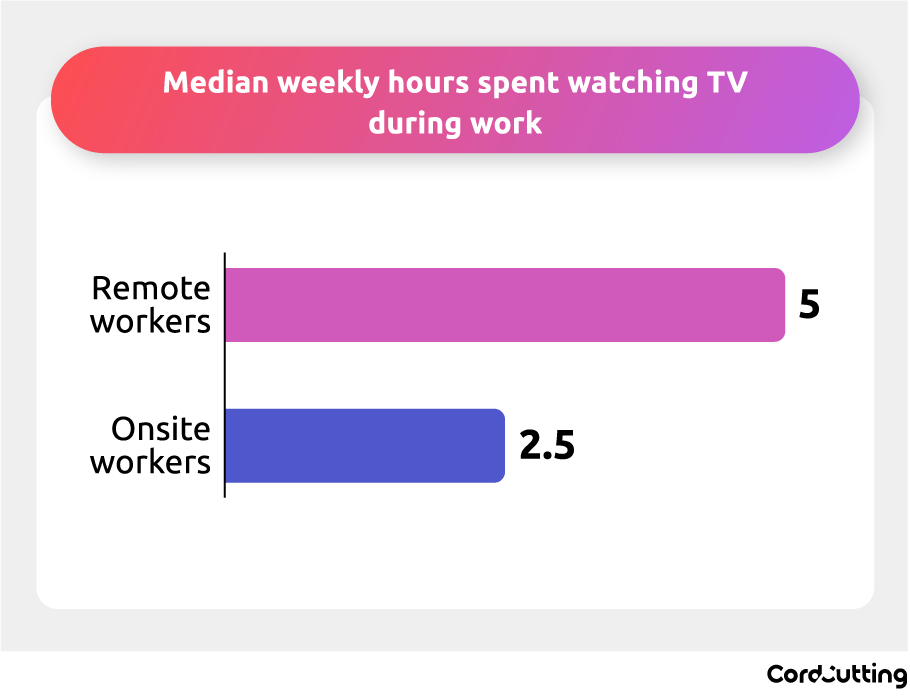 median weekly hours spent watching TV